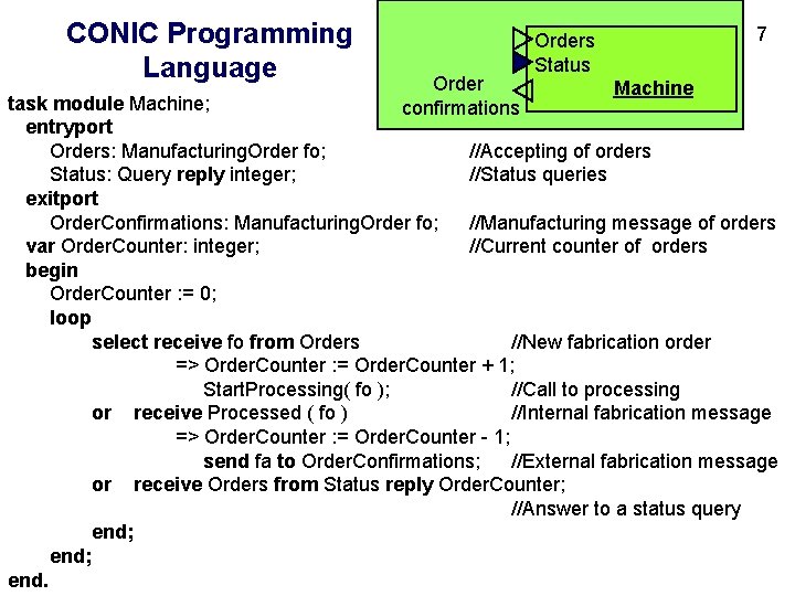 CONIC Programming Language Order confirmations Orders Status 7 Machine task module Machine; entryport Orders: