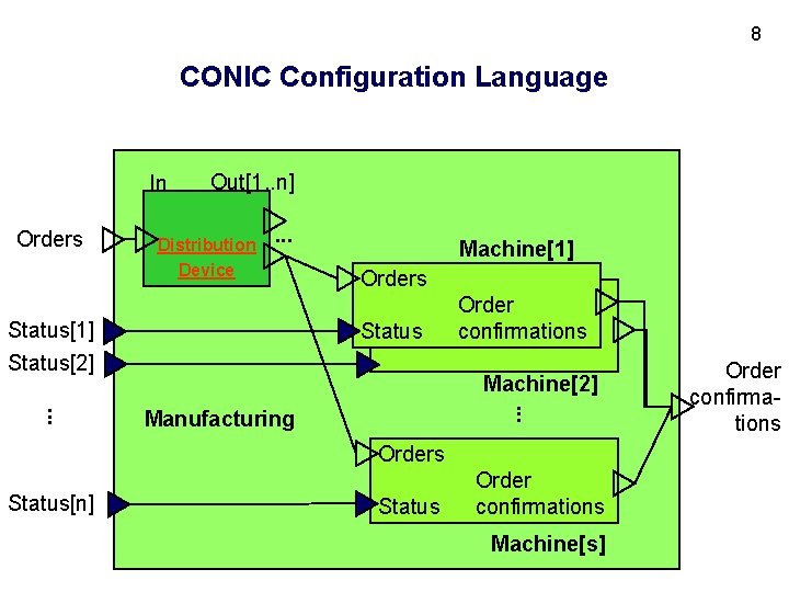 8 CONIC Configuration Language In Orders Out[1. . n] Distribution Device . . .