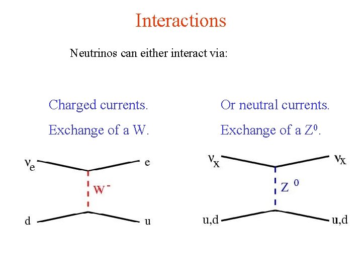 Interactions Neutrinos can either interact via: Charged currents. Or neutral currents. Exchange of a