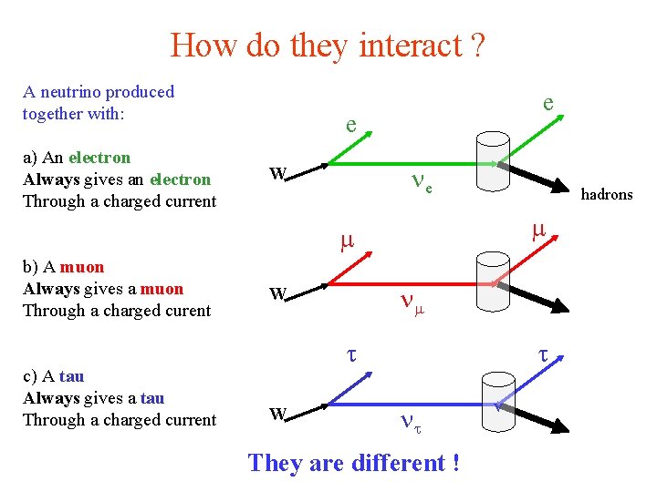 How do they interact ? A neutrino produced together with: a) An electron Always