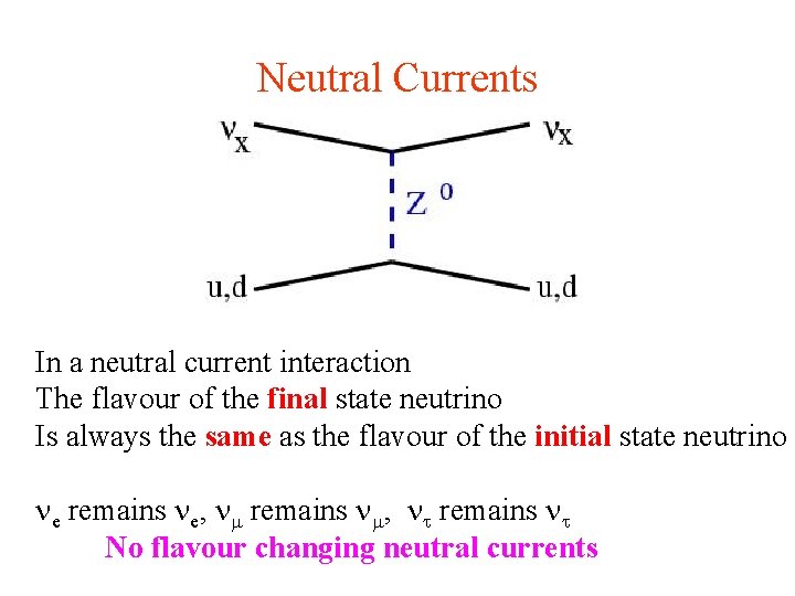 Neutral Currents In a neutral current interaction The flavour of the final state neutrino