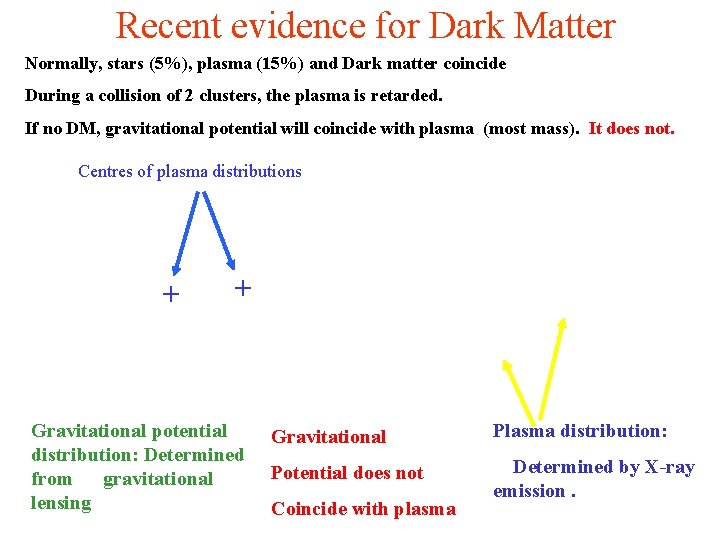 Recent evidence for Dark Matter Normally, stars (5%), plasma (15%) and Dark matter coincide