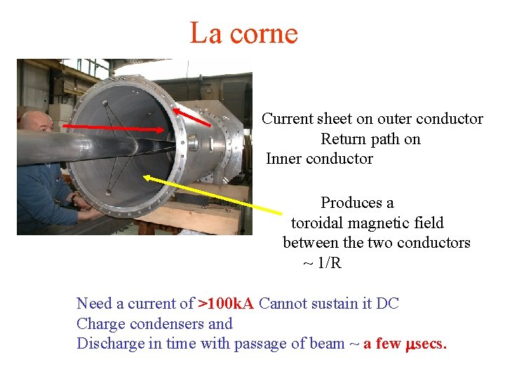 La corne Current sheet on outer conductor Return path on Inner conductor Produces a