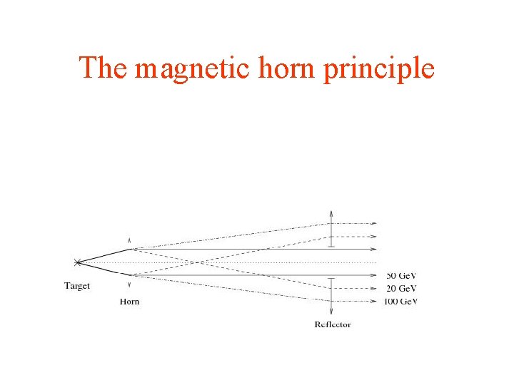 The magnetic horn principle 