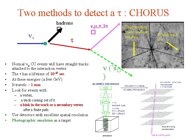 Two methods to detect a : CHORUS • • • e, , , 3