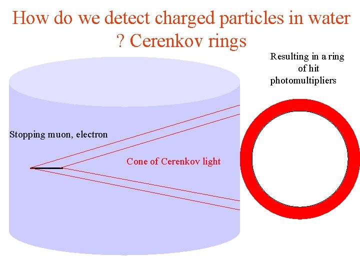 How do we detect charged particles in water ? Cerenkov rings Resulting in a