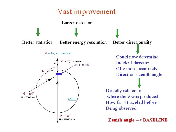 Vast improvement Larger detector Better statistics Better energy resolution Better directionality Could now determine