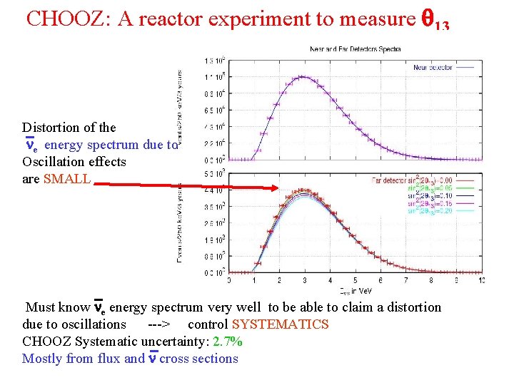CHOOZ: A reactor experiment to measure 13 Distortion of the e energy spectrum due