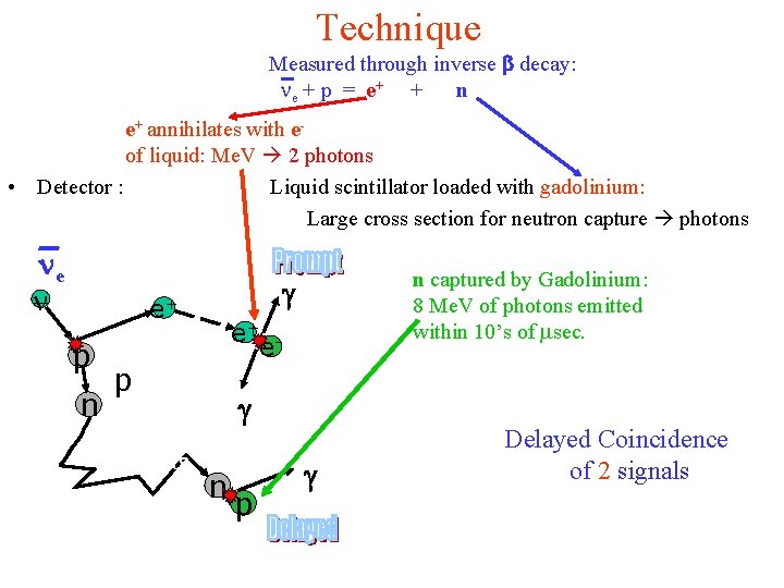 Technique Measured through inverse decay: e + p = e+ + n e+ annihilates