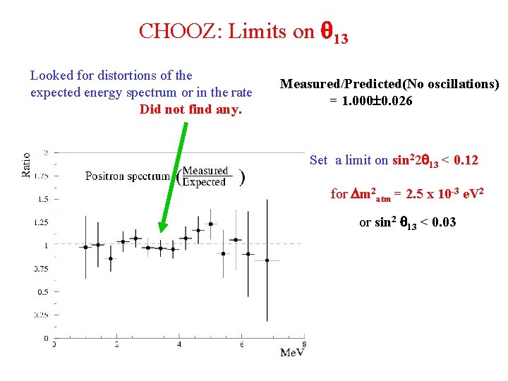 CHOOZ: Limits on 13 Looked for distortions of the expected energy spectrum or in