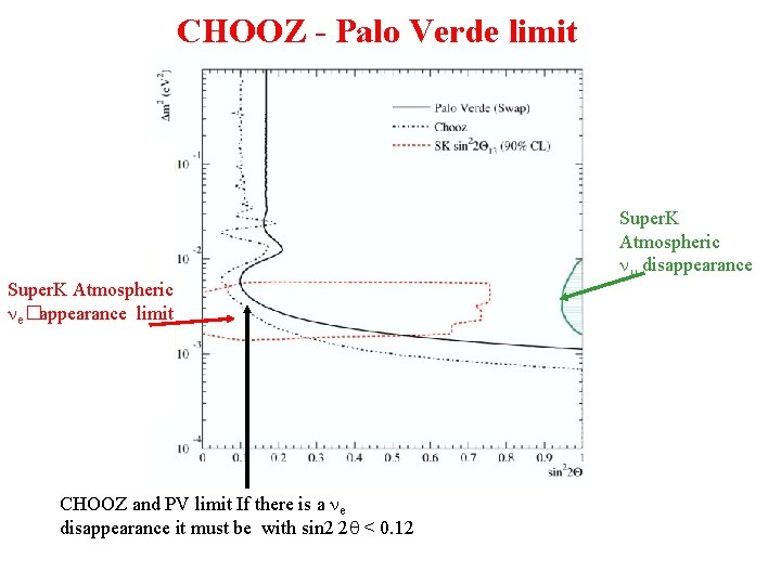 CHOOZ - Palo Verde limit Super. K Atmospheric e�appearance limit CHOOZ and PV limit