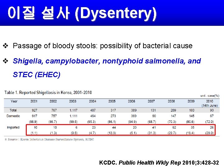 이질 설사 (Dysentery) v Passage of bloody stools: possibility of bacterial cause v Shigella,