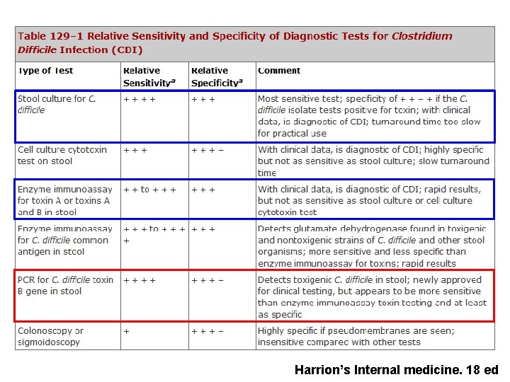 Harrion’s Internal medicine. 18 ed 