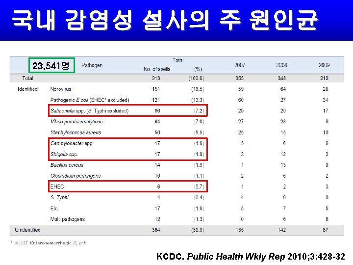 국내 감염성 설사의 주 원인균 23, 541명 KCDC. Public Health Wkly Rep 2010; 3: