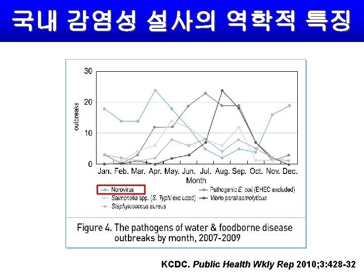 국내 감염성 설사의 역학적 특징 KCDC. Public Health Wkly Rep 2010; 3: 428 -32