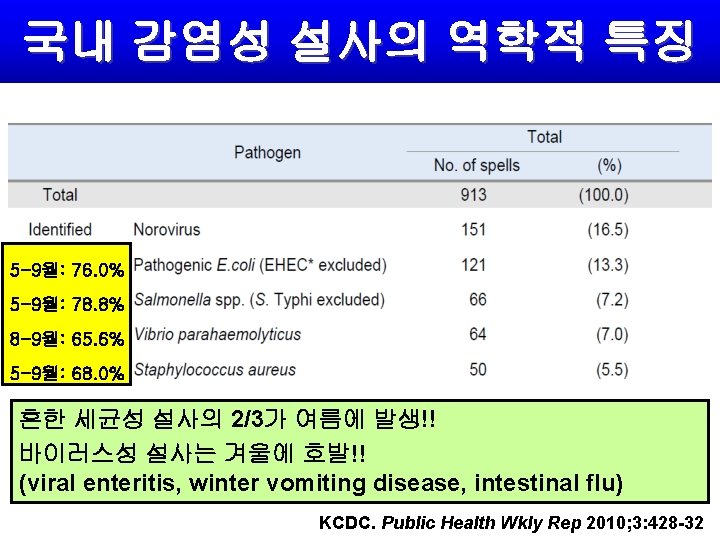 국내 감염성 설사의 역학적 특징 5 -9월: 76. 0% 5 -9월: 78. 8% 8