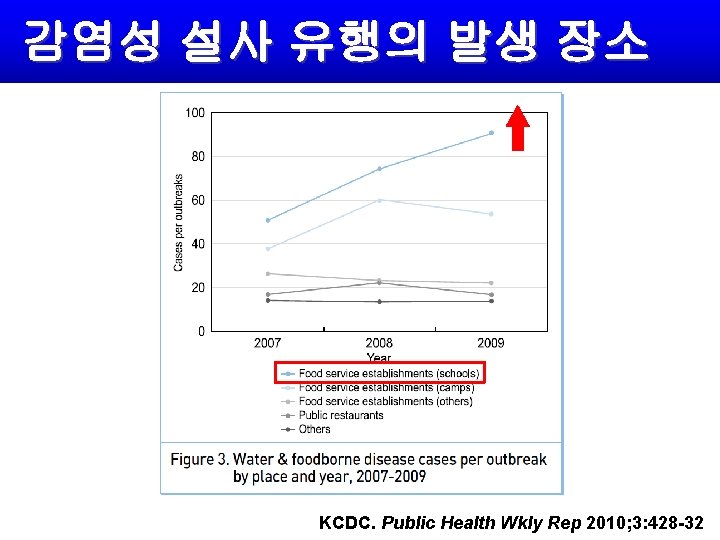 감염성 설사 유행의 발생 장소 KCDC. Public Health Wkly Rep 2010; 3: 428 -32