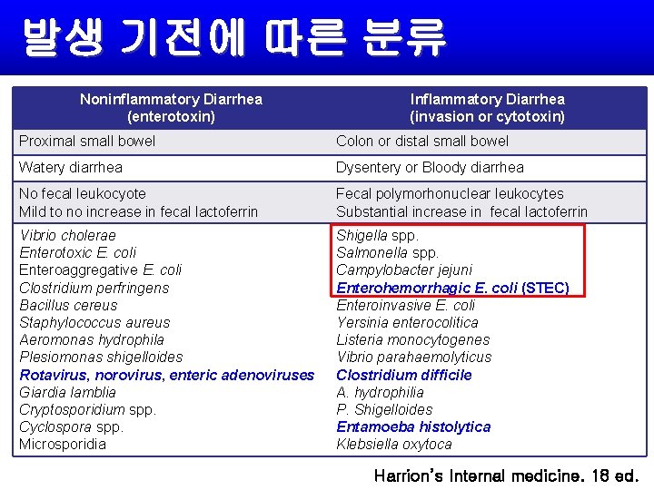 발생 기전에 따른 분류 Noninflammatory Diarrhea (enterotoxin) Inflammatory Diarrhea (invasion or cytotoxin) Proximal small