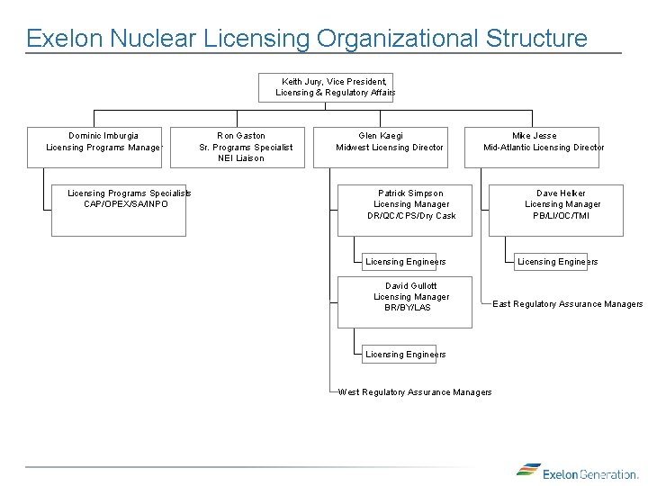 Exelon Nuclear Licensing Organizational Structure Keith Jury, Vice President, Licensing & Regulatory Affairs Dominic