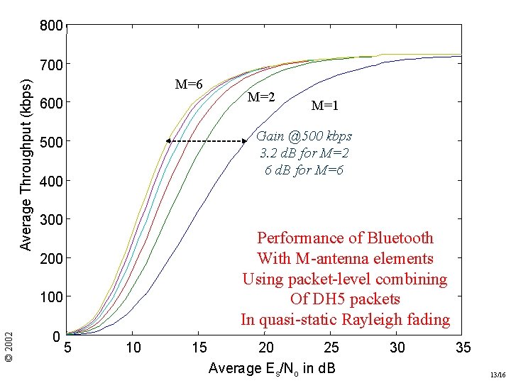 800 Average Throughput (kbps) 700 M=6 600 M=1 Gain @500 kbps 3. 2 d.