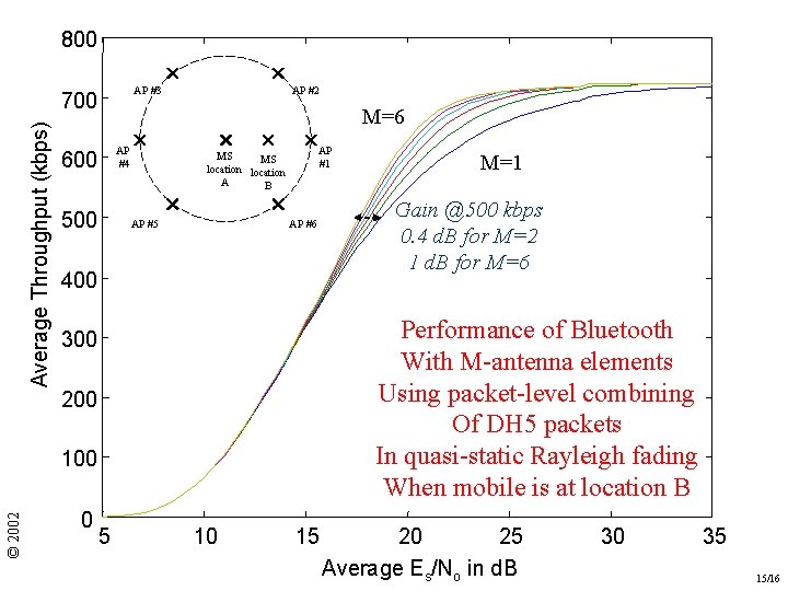 800 AP #3 Average Throughput (kbps) 700 AP #2 M=6 AP #4 600 500