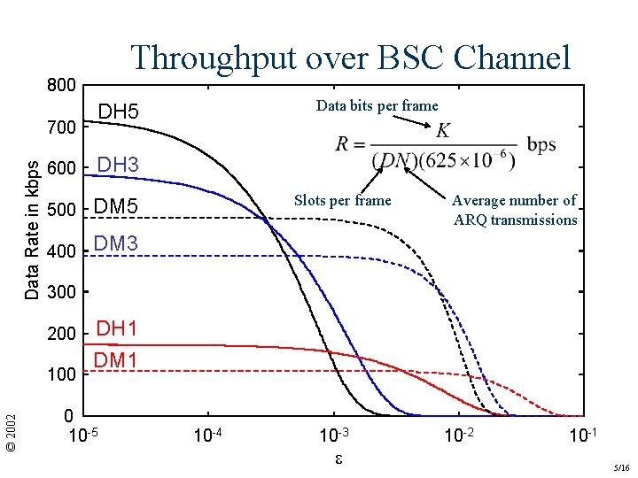 Throughput over BSC Channel 800 Data Rate in kbps 700 600 DH 3 500