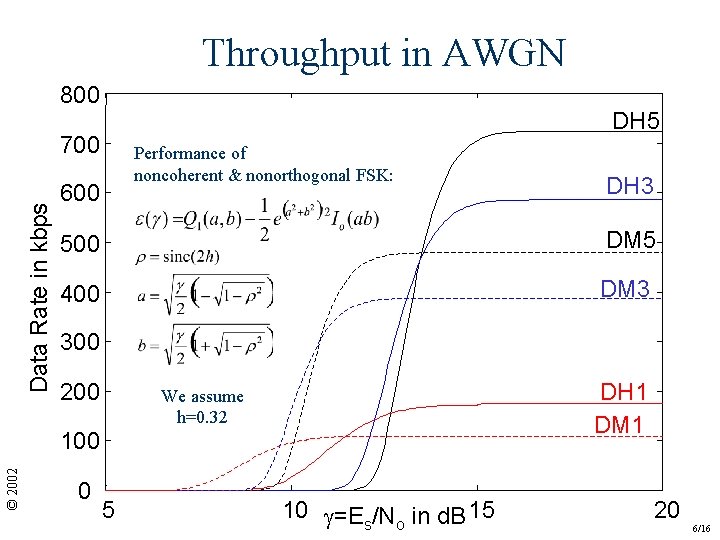 Throughput in AWGN 800 DH 5 Data Rate in kbps 700 Performance of noncoherent