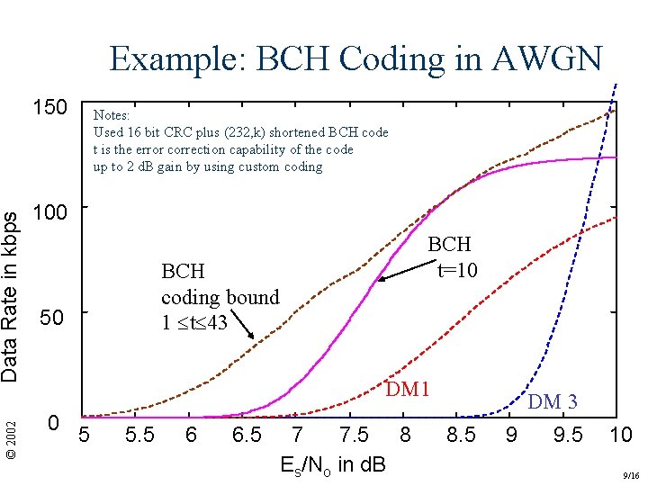 Example: BCH Coding in AWGN © 2002 Data Rate in kbps 150 Notes: Used