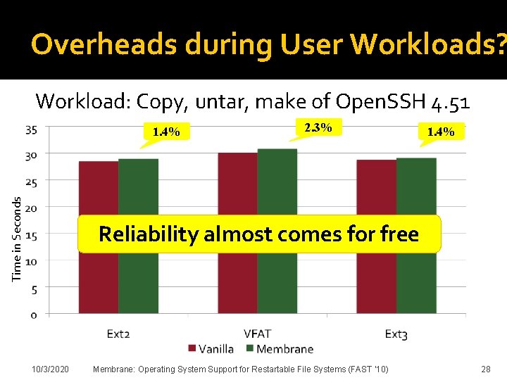 Overheads during User Workloads? Workload: Copy, untar, make of Open. SSH 4. 51 2.