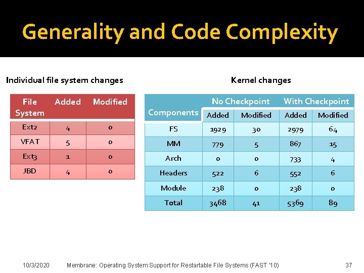 Generality and Code Complexity Individual file system changes No Checkpoint File System Added Ext