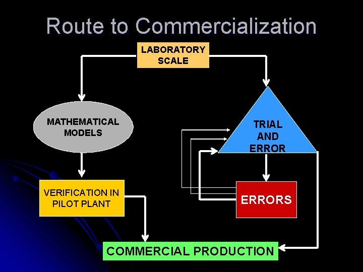Route to Commercialization LABORATORY SCALE MATHEMATICAL MODELS VERIFICATION IN PILOT PLANT TRIAL AND ERRORS