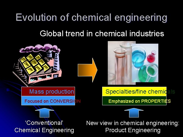 Evolution of chemical engineering Global trend in chemical industries Mass production Specialties/fine chemicals Focused