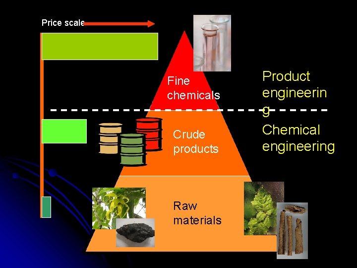 Price scale Fine chemicals Crude products Raw materials Product engineerin g Chemical engineering 