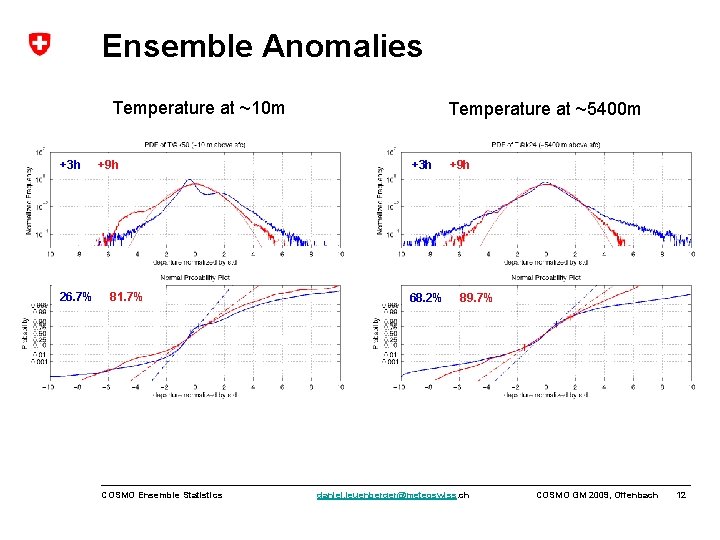 Ensemble Anomalies Temperature at ~10 m +3 h 26. 7% +9 h 81. 7%