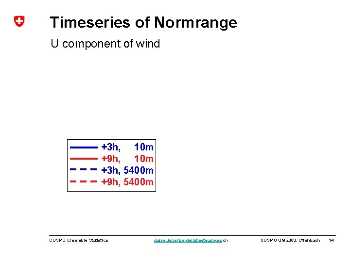 Timeseries of Normrange U component of wind +3 h, 10 m +9 h, 10