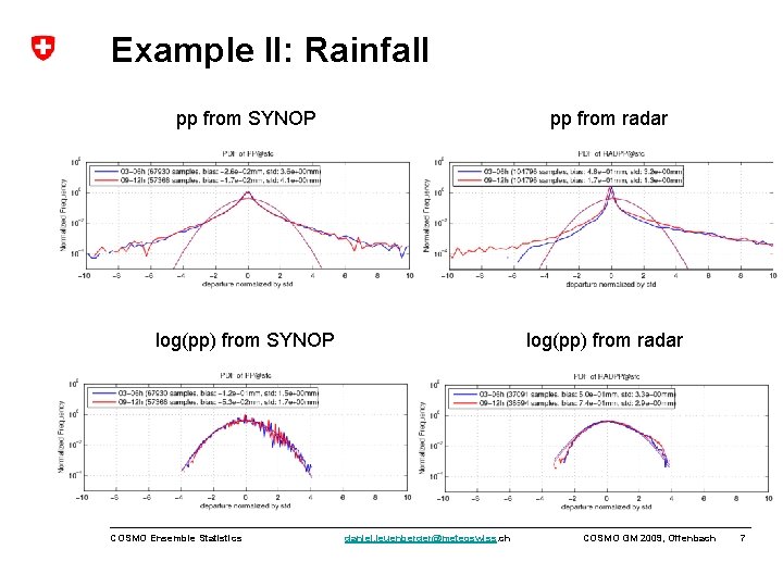 Example II: Rainfall pp from SYNOP pp from radar log(pp) from SYNOP log(pp) from