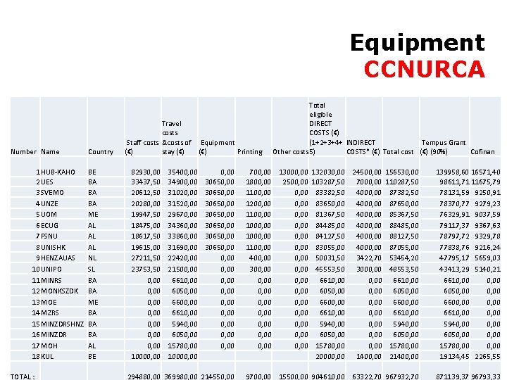 Equipment CCNURCA Number Name 1 HUB-KAHO 2 UES 3 SVEMO 4 UNZE 5 UOM