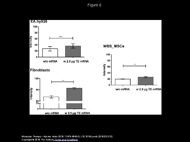 Figure 6 Molecular Therapy - Nucleic Acids 2018 11475 -484 DOI: (10. 1016/j. omtn.