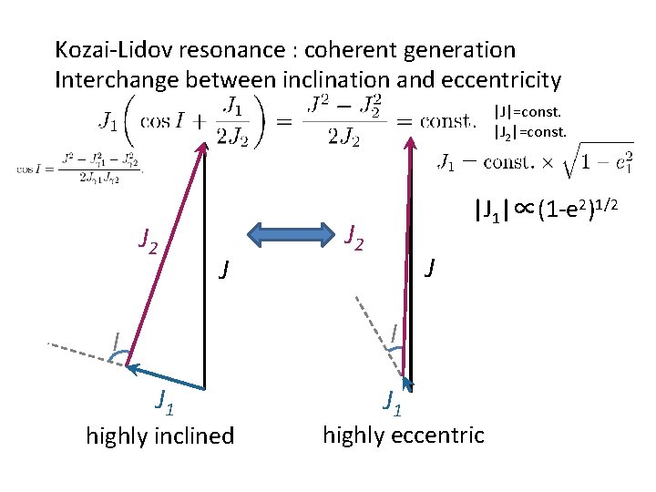 Kozai-Lidov resonance : coherent generation Interchange between inclination and eccentricity |J|=const. |J 2|=const. J