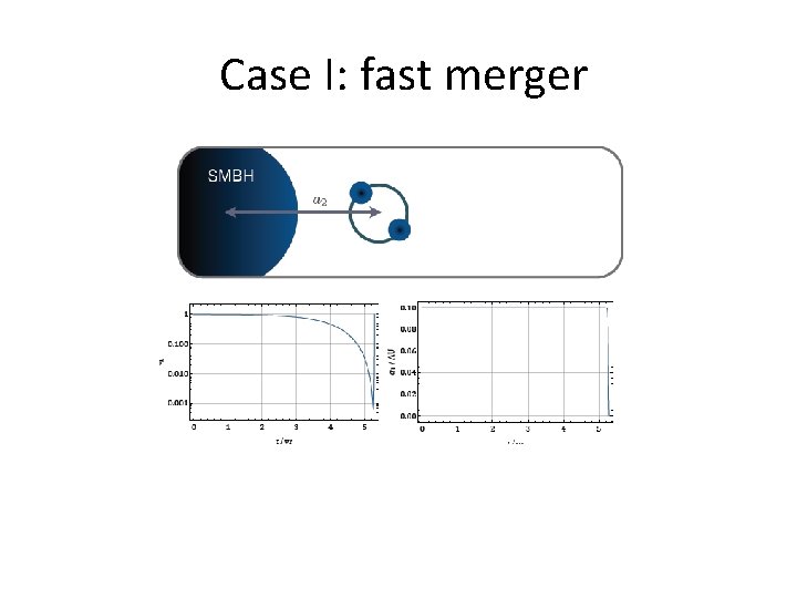  Case I: fast merger 