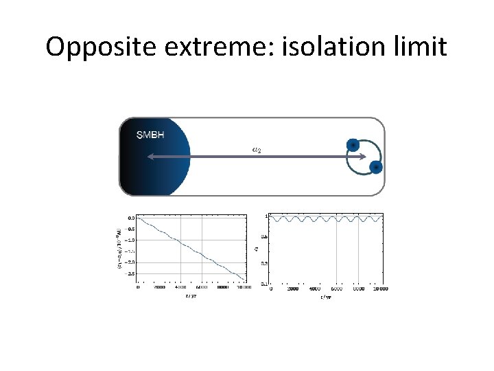 Opposite extreme: isolation limit 