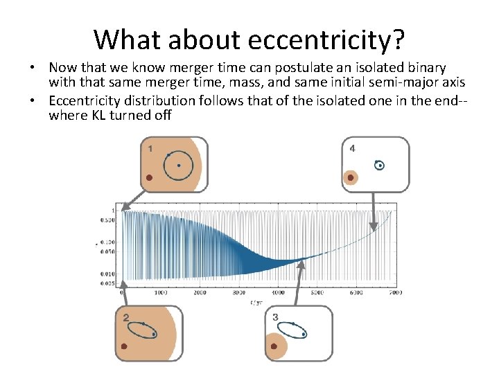 What about eccentricity? • Now that we know merger time can postulate an isolated