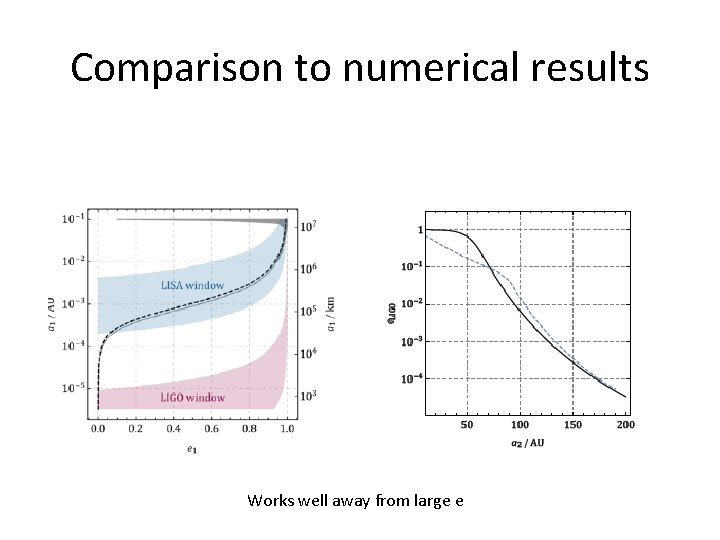 Comparison to numerical results Works well away from large e 