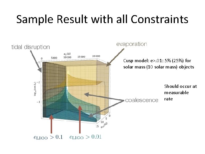 Sample Result with all Constraints Cusp model: e>. 01: 5% (25%) for solar mass