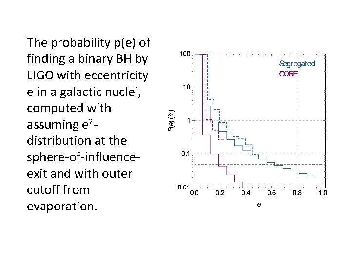 The probability p(e) of finding a binary BH by LIGO with eccentricity e in