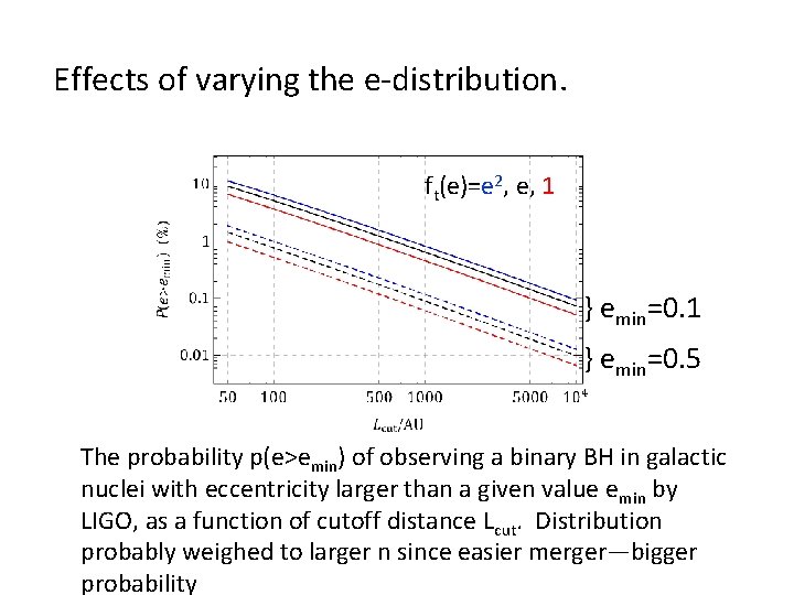 Effects of varying the e-distribution. ft(e)=e 2, e, 1 } emin=0. 5 The probability