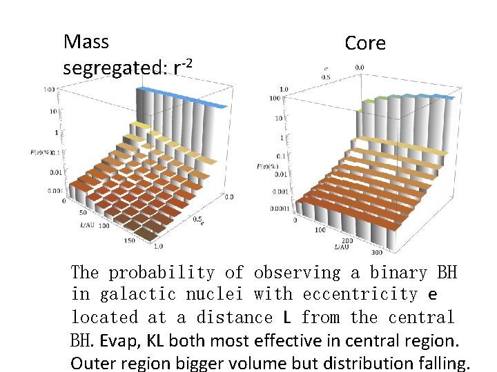 Mass segregated: r-2 Core The probability of observing a binary BH in galactic nuclei