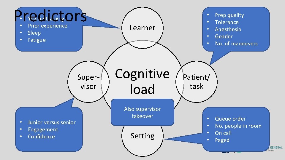 Predictors • • Year in training Prior experience Sleep Fatigue Supervisor • Junior versus