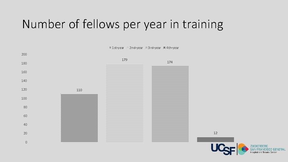 Number of fellows per year in training 1 st-year 2 nd-year 3 rd-year 4