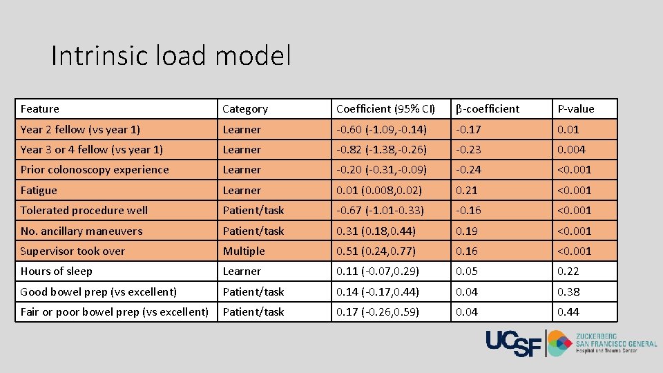 Intrinsic load model Feature Category Coefficient (95% CI) β-coefficient P-value Year 2 fellow (vs
